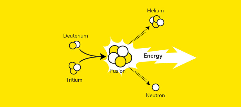 همجوشی هسته‌ای: انرژی بی‌پایان ستارگان در دستان بشر Nuclear fusion چینود chinod 
